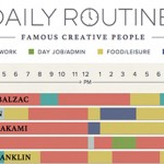 The Daily Routines of Famous Creative People | Ежедневието на известни творци (Интерактивна инфографика)